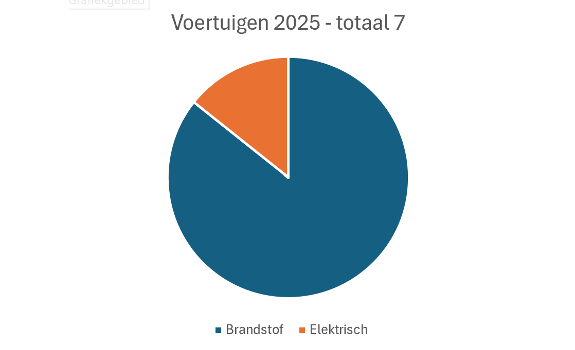 Duurzaamheid voertuigen 2025 Mondial Friesland