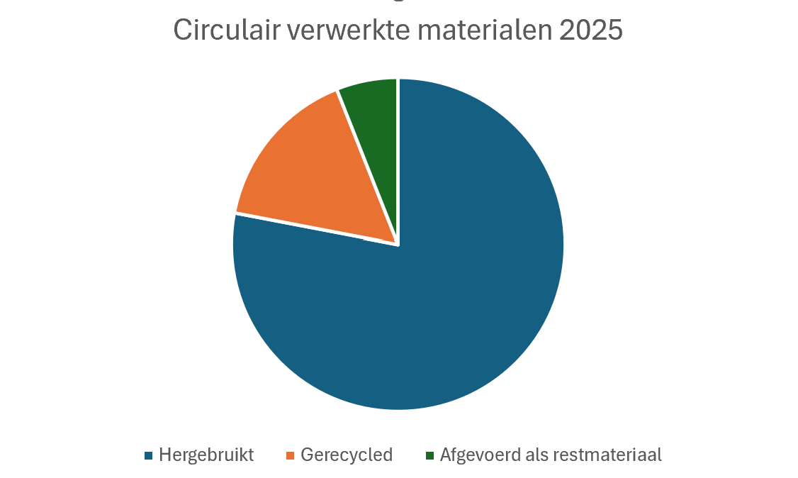Circulair verwerkte materialen 2025